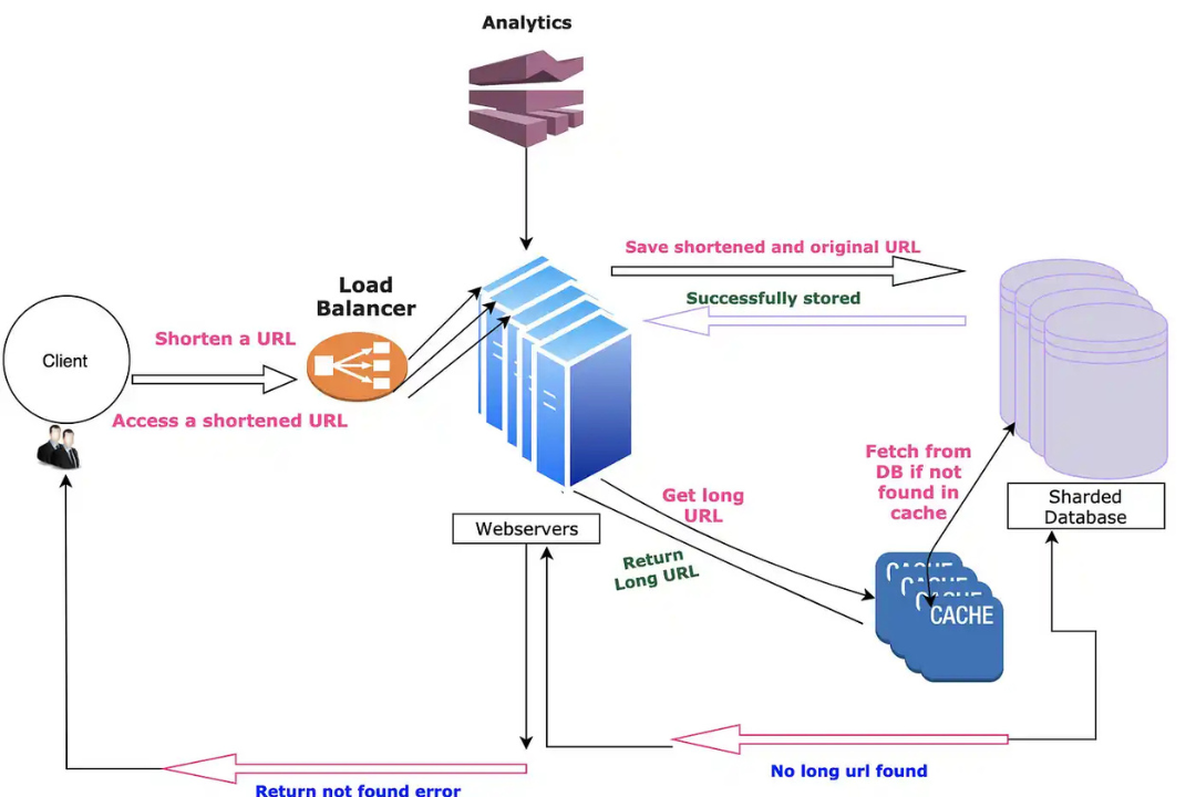 What Is a URL Shortener